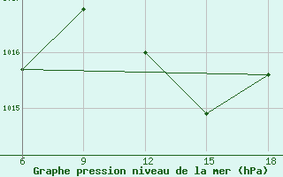 Courbe de la pression atmosphrique pour Miliana