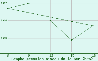 Courbe de la pression atmosphrique pour Tizi-Ouzou