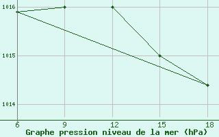 Courbe de la pression atmosphrique pour Capo Frasca