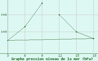 Courbe de la pression atmosphrique pour Zakinthos