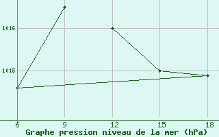 Courbe de la pression atmosphrique pour Dellys