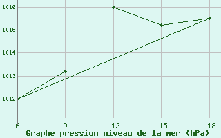 Courbe de la pression atmosphrique pour Tizi-Ouzou