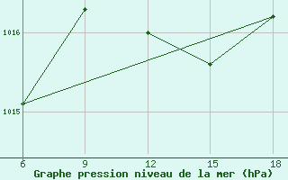 Courbe de la pression atmosphrique pour Skikda