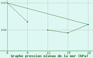 Courbe de la pression atmosphrique pour Miliana