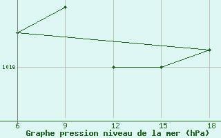 Courbe de la pression atmosphrique pour Capo Frasca