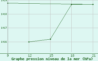 Courbe de la pression atmosphrique pour Sallum Plateau