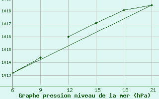 Courbe de la pression atmosphrique pour Krasnoscel