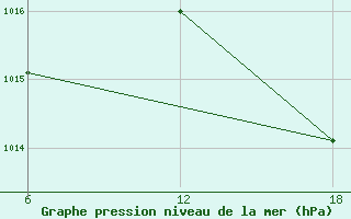 Courbe de la pression atmosphrique pour Kenitra