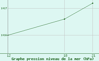 Courbe de la pression atmosphrique pour Tripoli