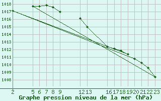 Courbe de la pression atmosphrique pour Kihnu