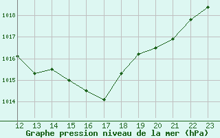 Courbe de la pression atmosphrique pour Luxeuil (70)