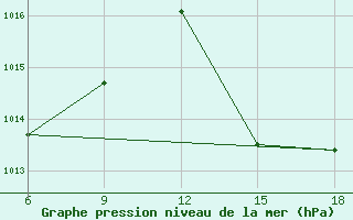 Courbe de la pression atmosphrique pour Bonifati