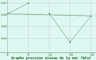 Courbe de la pression atmosphrique pour Bou-Saada