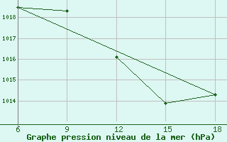 Courbe de la pression atmosphrique pour Maghnia