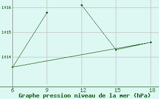 Courbe de la pression atmosphrique pour Beni Abbes