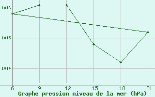 Courbe de la pression atmosphrique pour Vlore