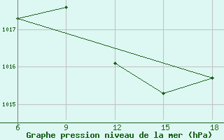 Courbe de la pression atmosphrique pour Miliana