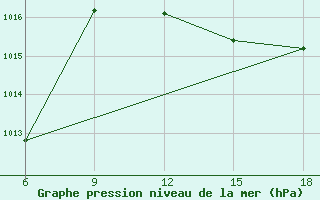 Courbe de la pression atmosphrique pour Skikda