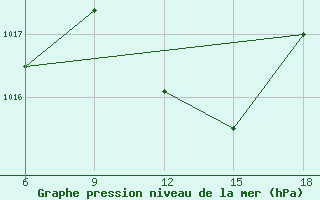 Courbe de la pression atmosphrique pour Tizi-Ouzou