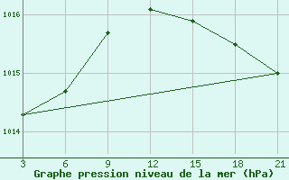 Courbe de la pression atmosphrique pour Indiga