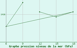 Courbe de la pression atmosphrique pour Chefchaouen