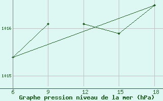 Courbe de la pression atmosphrique pour Tizi-Ouzou