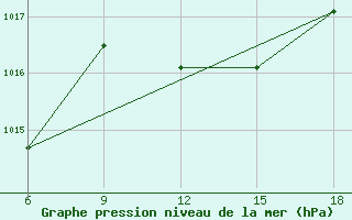 Courbe de la pression atmosphrique pour Termoli