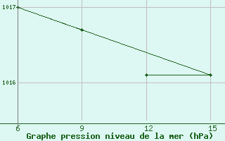 Courbe de la pression atmosphrique pour Hopa