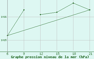 Courbe de la pression atmosphrique pour Elbasan