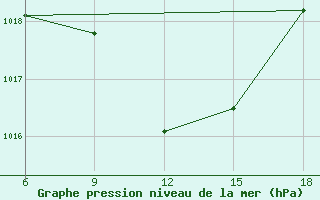 Courbe de la pression atmosphrique pour Ras Sedr