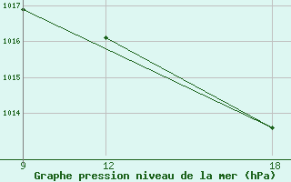 Courbe de la pression atmosphrique pour Lerida (Esp)