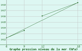 Courbe de la pression atmosphrique pour Verdal-Reppe