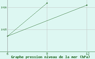 Courbe de la pression atmosphrique pour El Khoms