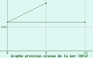 Courbe de la pression atmosphrique pour Mahdia