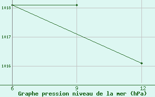 Courbe de la pression atmosphrique pour Beja