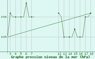 Courbe de la pression atmosphrique pour Alexandroupoli Airport