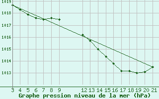 Courbe de la pression atmosphrique pour Saint-Haon (43)