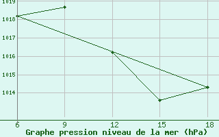 Courbe de la pression atmosphrique pour Taza