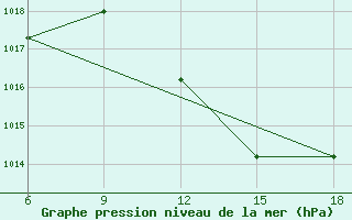 Courbe de la pression atmosphrique pour Skikda