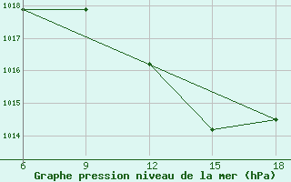 Courbe de la pression atmosphrique pour Sidi Bel Abbes