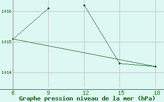 Courbe de la pression atmosphrique pour Beni-Saf