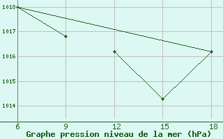 Courbe de la pression atmosphrique pour Al Qaim