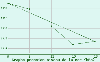 Courbe de la pression atmosphrique pour Miliana