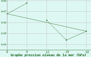 Courbe de la pression atmosphrique pour Rhourd Nouss