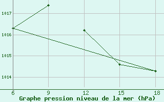 Courbe de la pression atmosphrique pour Relizane