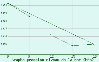 Courbe de la pression atmosphrique pour Bragin