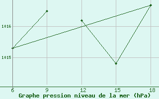 Courbe de la pression atmosphrique pour Sidi Bel Abbes