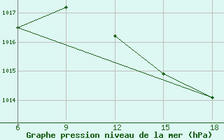 Courbe de la pression atmosphrique pour Termoli