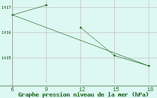 Courbe de la pression atmosphrique pour Skikda