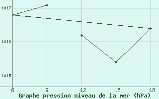 Courbe de la pression atmosphrique pour Adapazari